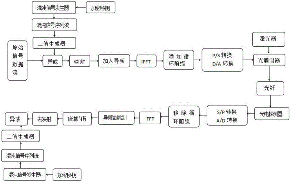 基于混沌序列映射的oofdm加密系統(tǒng)的制作方法附圖