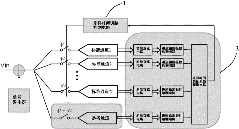 時(shí)域交織模數(shù)轉(zhuǎn)換器采樣時(shí)間失配的校準(zhǔn)系統(tǒng)的制作方法附圖